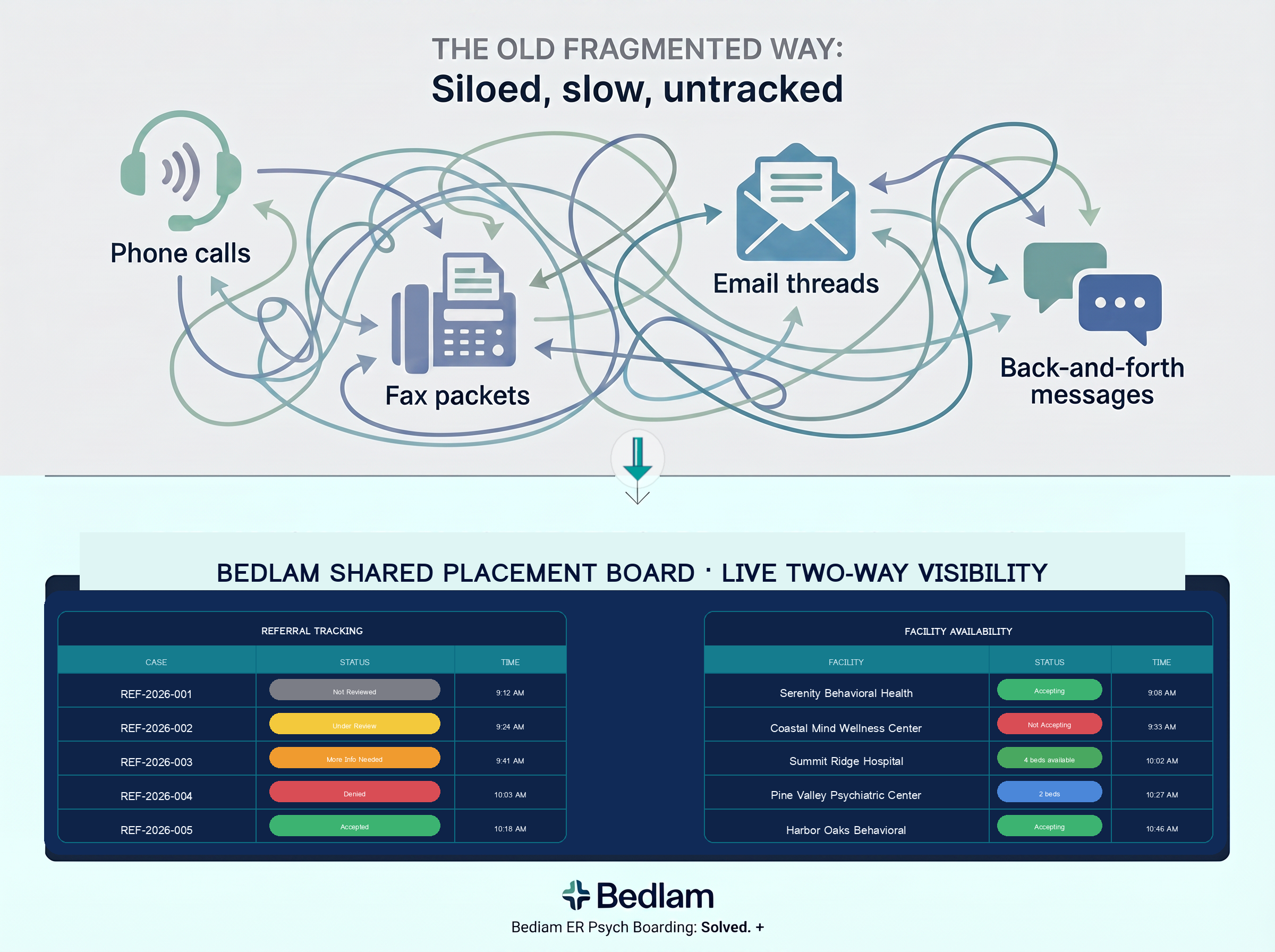 Bedlam infographic with the fragmented old psychiatric placement workflow stacked above Bedlam's shared referral tracking and facility availability workflow